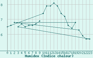 Courbe de l'humidex pour Manston (UK)