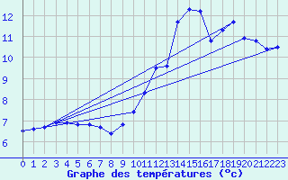 Courbe de tempratures pour Cirfontaines (52)