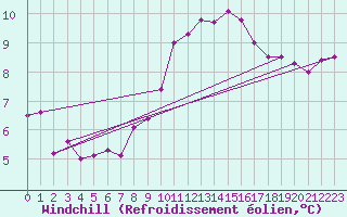 Courbe du refroidissement olien pour Dax (40)