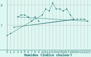 Courbe de l'humidex pour Waibstadt