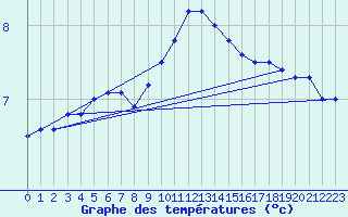 Courbe de tempratures pour Retie (Be)