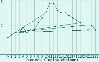 Courbe de l'humidex pour Bad Lippspringe