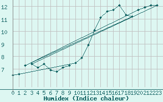 Courbe de l'humidex pour Courcouronnes (91)