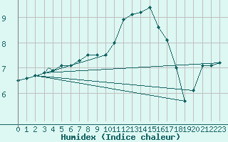 Courbe de l'humidex pour Coningsby Royal Air Force Base