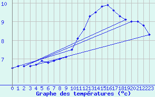 Courbe de tempratures pour Angers-Beaucouz (49)