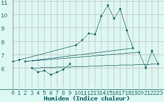 Courbe de l'humidex pour Lagunas de Somoza