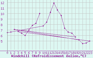 Courbe du refroidissement olien pour Torpup A
