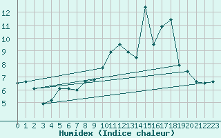 Courbe de l'humidex pour Rodez (12)