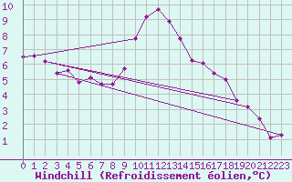 Courbe du refroidissement olien pour Manschnow