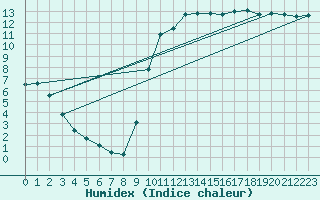 Courbe de l'humidex pour Mont-de-Marsan (40)