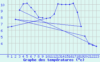 Courbe de tempratures pour Dax (40)