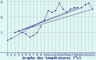 Courbe de tempratures pour Locarno (Sw)