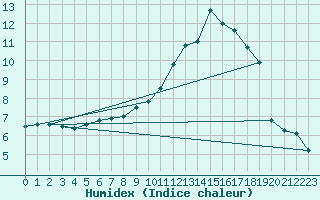 Courbe de l'humidex pour Neuville-de-Poitou (86)