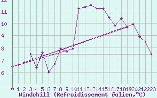 Courbe du refroidissement olien pour Chateauneuf Grasse (06)