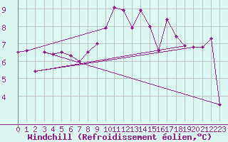 Courbe du refroidissement olien pour Ile de Groix (56)