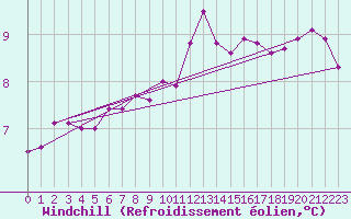 Courbe du refroidissement olien pour Izegem (Be)