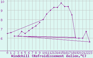 Courbe du refroidissement olien pour Pommerit-Jaudy (22)