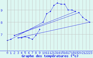 Courbe de tempratures pour Stuttgart / Schnarrenberg