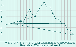 Courbe de l'humidex pour Gielas