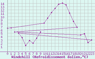 Courbe du refroidissement olien pour Egolzwil