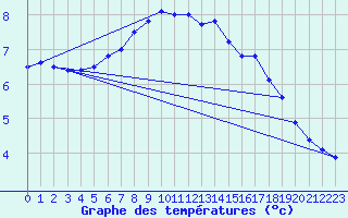 Courbe de tempratures pour Galtuer