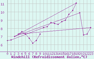 Courbe du refroidissement olien pour Diepenbeek (Be)