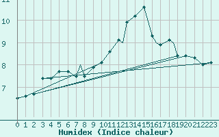 Courbe de l'humidex pour Northolt