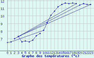 Courbe de tempratures pour Le Bourget (93)