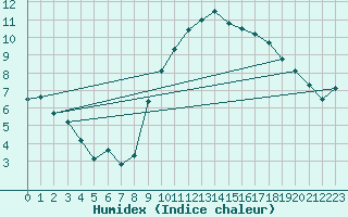 Courbe de l'humidex pour Dijon / Longvic (21)