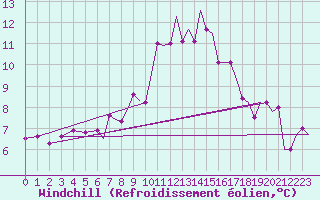 Courbe du refroidissement olien pour Prestwick Airport