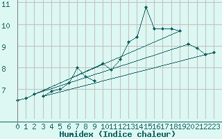 Courbe de l'humidex pour Parnu