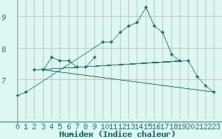 Courbe de l'humidex pour Magilligan