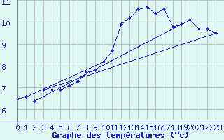 Courbe de tempratures pour La Poblachuela (Esp)
