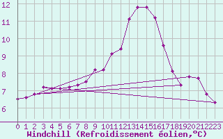 Courbe du refroidissement olien pour Corny-sur-Moselle (57)