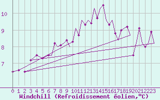Courbe du refroidissement olien pour Bournemouth (UK)