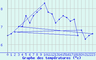 Courbe de tempratures pour Lista Fyr