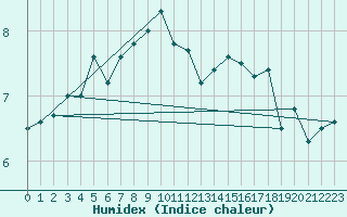 Courbe de l'humidex pour Lista Fyr