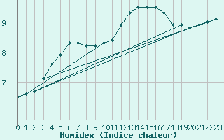 Courbe de l'humidex pour Le Mesnil-Esnard (76)