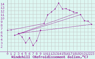 Courbe du refroidissement olien pour Saint-Ciers-sur-Gironde (33)
