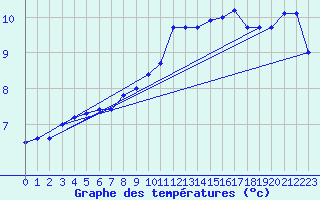 Courbe de tempratures pour Magnanville (78)