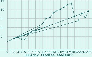 Courbe de l'humidex pour Plymouth (UK)