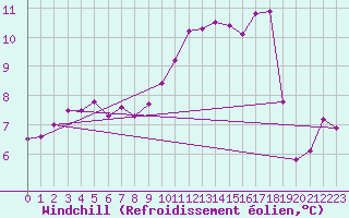 Courbe du refroidissement olien pour Albi (81)