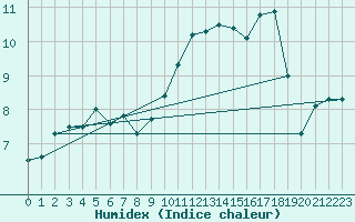 Courbe de l'humidex pour Albi (81)