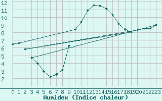 Courbe de l'humidex pour Muehlhausen/Thuering