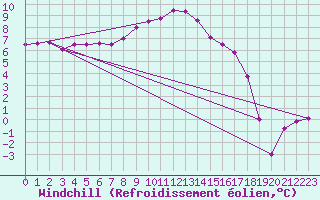 Courbe du refroidissement olien pour Reichenau / Rax
