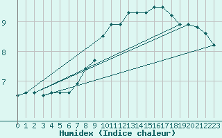 Courbe de l'humidex pour Bala