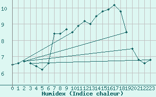 Courbe de l'humidex pour Charterhall