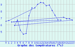 Courbe de tempratures pour Manston (UK)