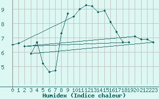 Courbe de l'humidex pour Manston (UK)