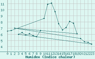 Courbe de l'humidex pour Lignerolles (03)